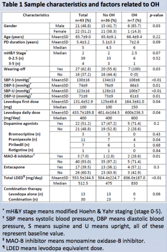 Levodopa Induced Orthostatic Hypotension in Parkinson’s Disease A